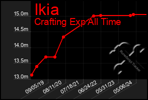 Total Graph of Ikia