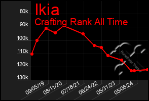 Total Graph of Ikia