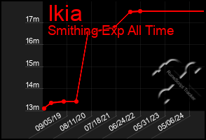 Total Graph of Ikia