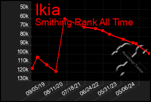 Total Graph of Ikia