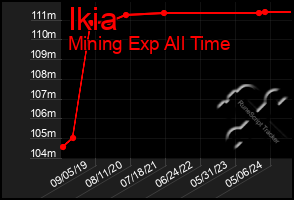 Total Graph of Ikia