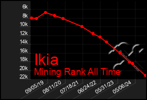 Total Graph of Ikia