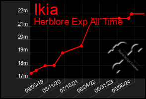 Total Graph of Ikia