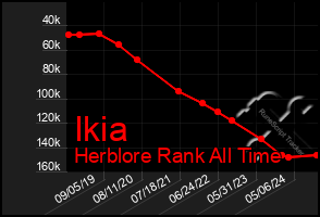 Total Graph of Ikia