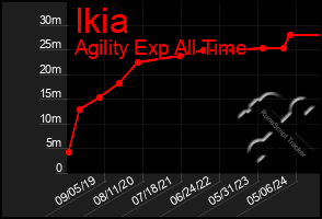 Total Graph of Ikia