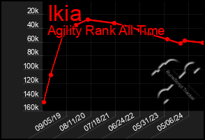 Total Graph of Ikia