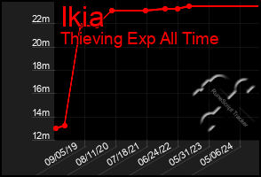 Total Graph of Ikia