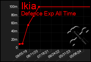 Total Graph of Ikia