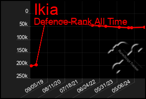 Total Graph of Ikia