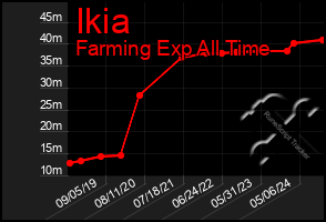 Total Graph of Ikia