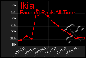 Total Graph of Ikia