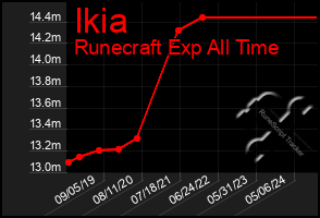 Total Graph of Ikia