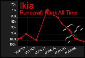 Total Graph of Ikia