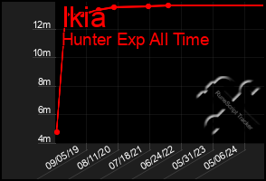 Total Graph of Ikia