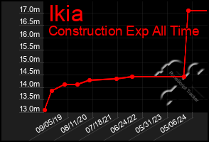 Total Graph of Ikia