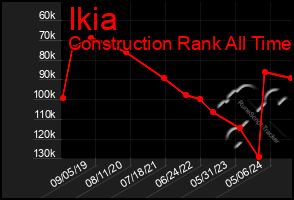 Total Graph of Ikia