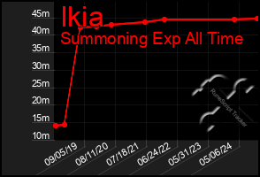 Total Graph of Ikia