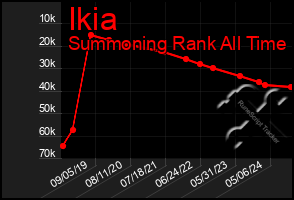 Total Graph of Ikia