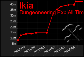 Total Graph of Ikia