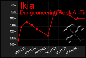 Total Graph of Ikia