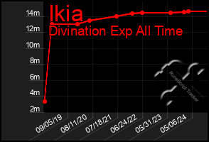 Total Graph of Ikia