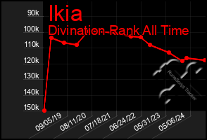 Total Graph of Ikia