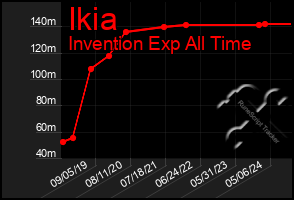 Total Graph of Ikia