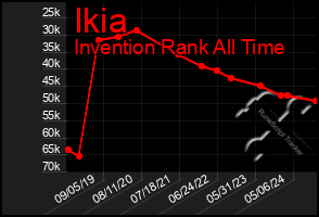 Total Graph of Ikia