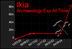 Total Graph of Ikia