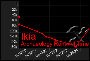 Total Graph of Ikia