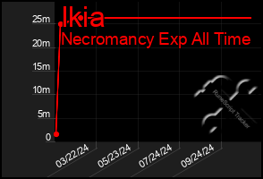 Total Graph of Ikia