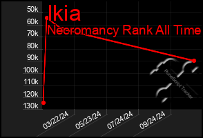 Total Graph of Ikia