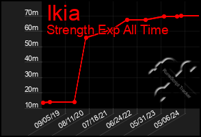 Total Graph of Ikia