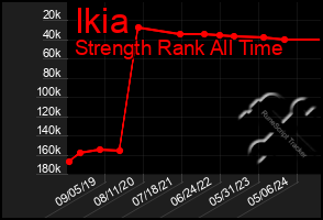 Total Graph of Ikia