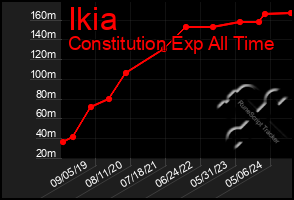 Total Graph of Ikia