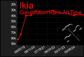 Total Graph of Ikia