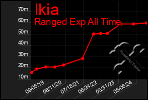 Total Graph of Ikia