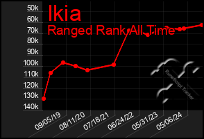 Total Graph of Ikia