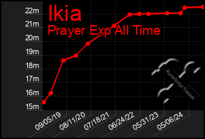 Total Graph of Ikia