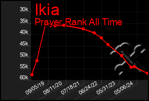 Total Graph of Ikia