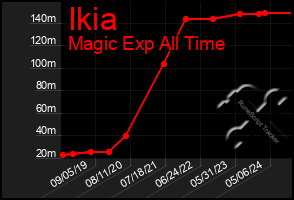 Total Graph of Ikia