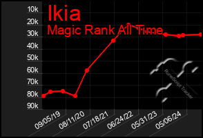 Total Graph of Ikia