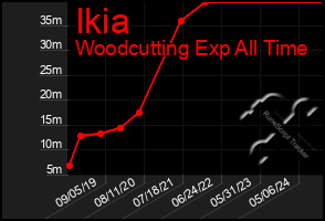 Total Graph of Ikia