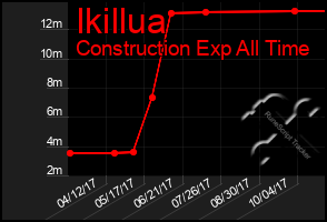 Total Graph of Ikillua