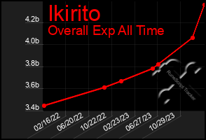 Total Graph of Ikirito