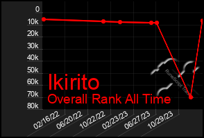 Total Graph of Ikirito