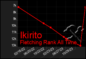 Total Graph of Ikirito