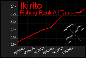 Total Graph of Ikirito