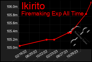 Total Graph of Ikirito