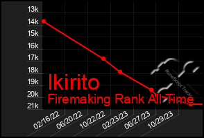 Total Graph of Ikirito